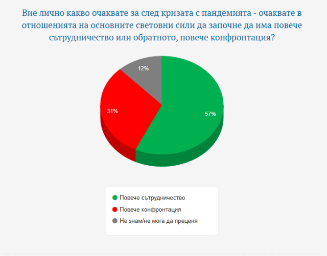 Ново проучване показа одобряват ли българите извънредните мерките срещу епидемията ГРАФИКИ 