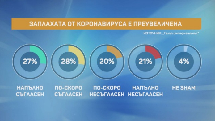 Проучване: Българите се страхуват от COVID-19, но и се съмняват в опасността от него