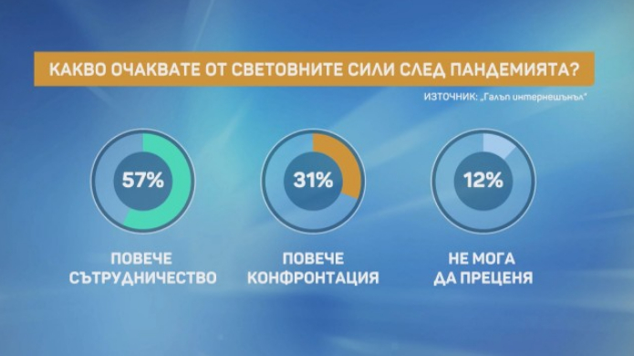 Проучване: Българите се страхуват от COVID-19, но и се съмняват в опасността от него