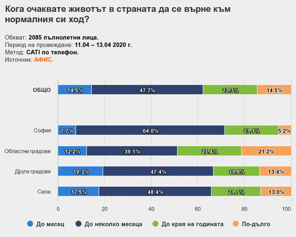 Тревожно проучване: Всеки десети българин не издържа финансово заради К-19
