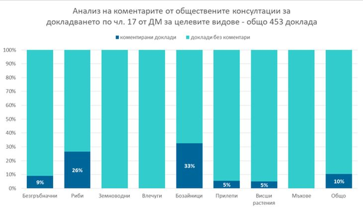 Публичните консултации по докладите на Директивата за местообитанията в България приключиха успешно