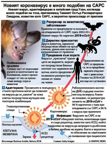 Конспирация: COVID-19 е биооръжие, изтървано от лаборатория, но...