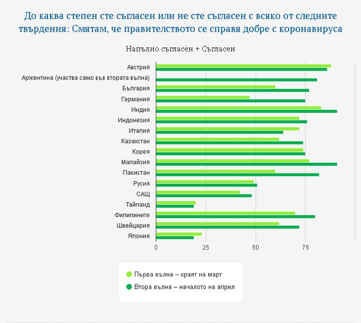 Ново проучване установи растящ страх от К-19 и силно одобрение на действията на властите у нас 