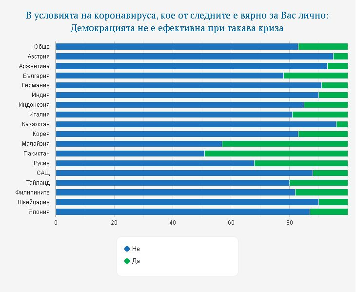 Ново проучване установи растящ страх от К-19 и силно одобрение на действията на властите у нас 
