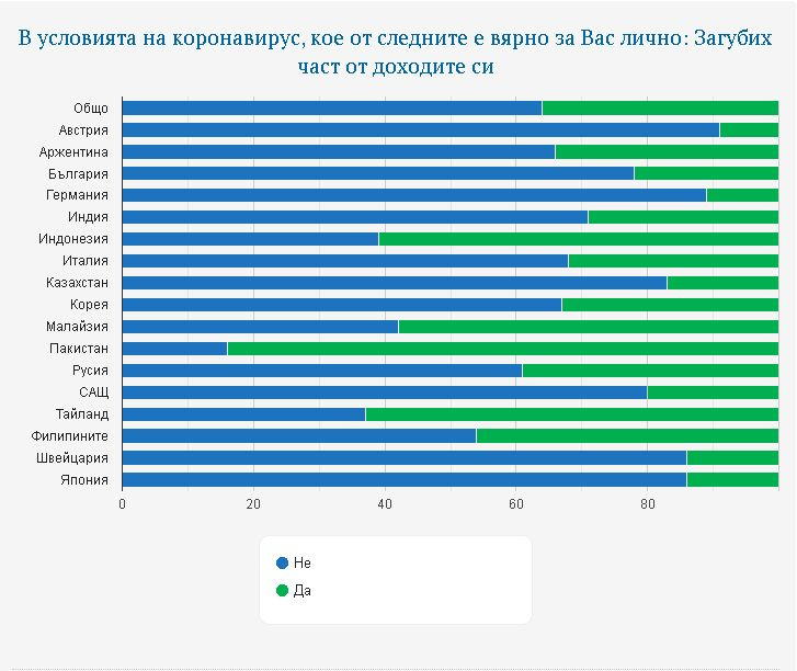 Ново проучване установи растящ страх от К-19 и силно одобрение на действията на властите у нас 