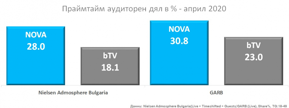 NOVA безспорен лидер през април