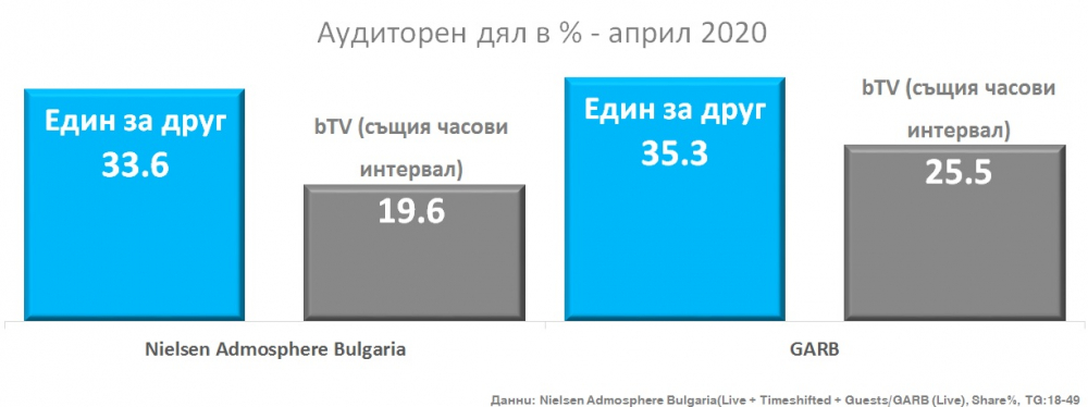 NOVA безспорен лидер през април