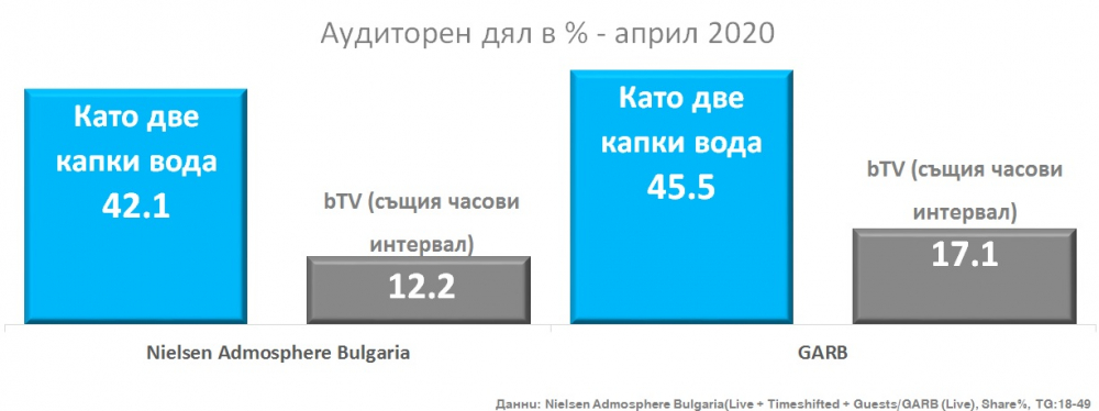NOVA безспорен лидер през април
