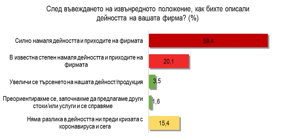 ГРАФИКИ разкриха как се отразява пандемията COVID-19 на българския бизнес