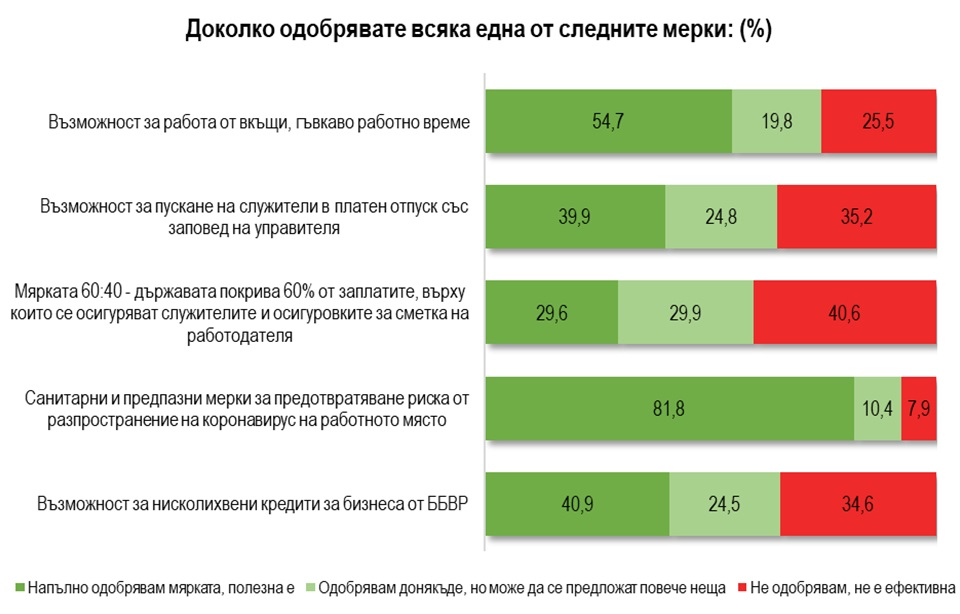 ГРАФИКИ разкриха как се отразява пандемията COVID-19 на българския бизнес