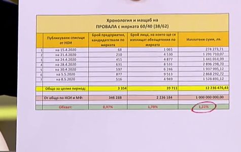 Шефът на АИКБ каза какъв процент от фирмите са се възползвали от мярката 60/40