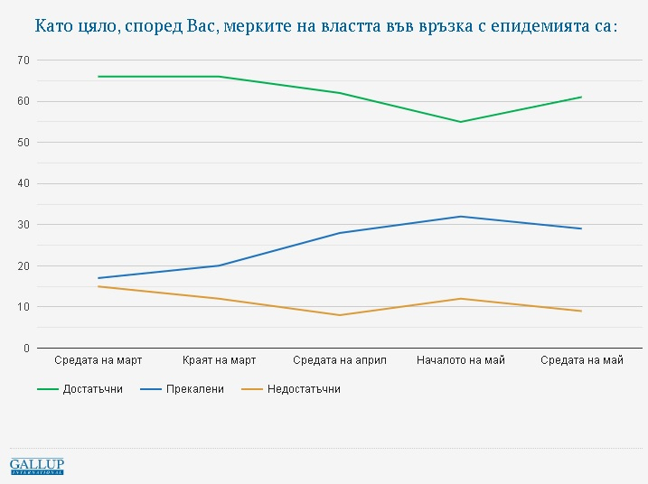 Как оценява народът мерките на правителството срещу К-19 и двубоя ген. Мутафчийски - доц. Мангъров ГРАФИКИ