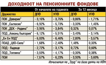 Лошо: Коронакризата ощети със стотици милиони левове бъдещи пенсионери 