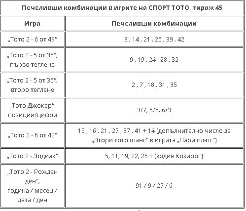 Тиражът на тотото мина, а джакпотът...