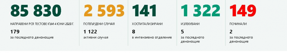Най-нови данни за К-19 у нас, расте броят на заразените, има и още починали ТАБЛИЦА