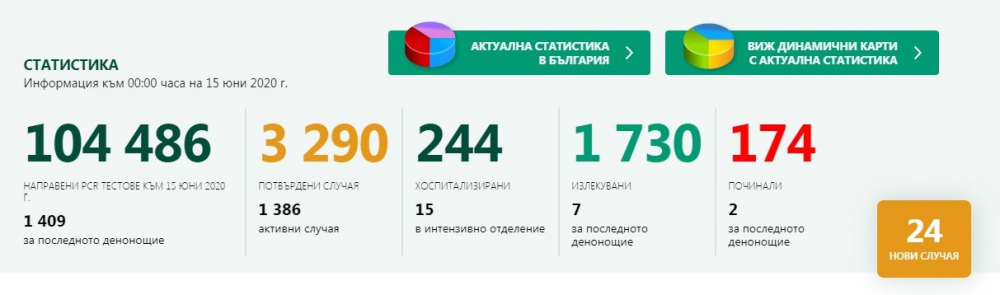 Голяма промяна в броя на заразените от К-19 у нас към 0:00 на 15 юни  