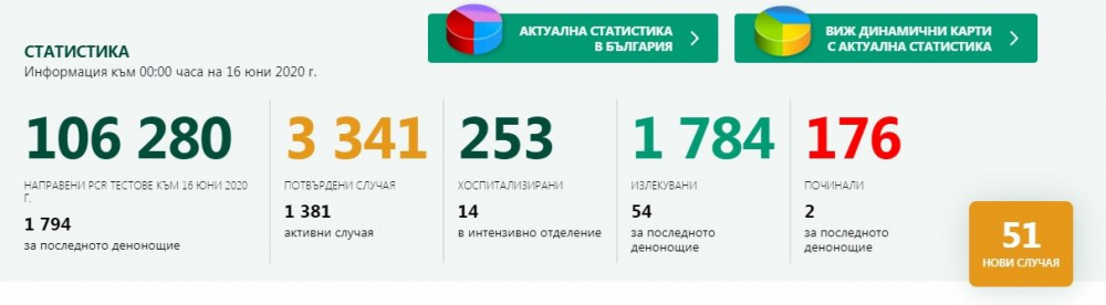 Нов обрат в броя на заразените от К-19 у нас към 0:00 на 16 юни  