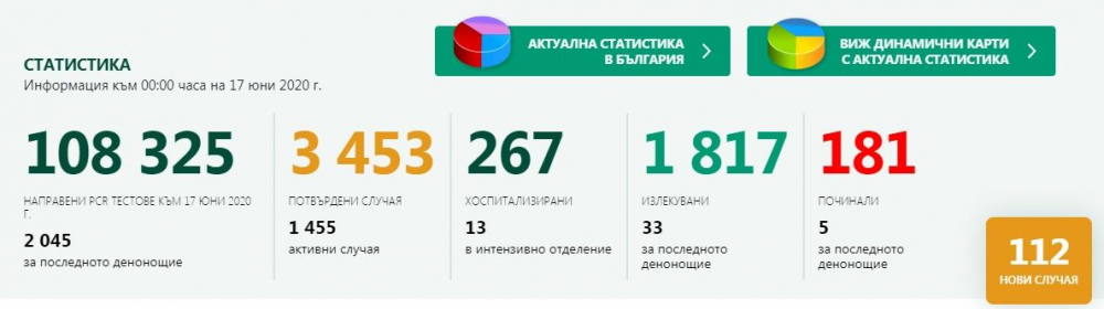 Нов рекорд от заразени и починали от К-19 у нас към 0:00 на 17 юни  