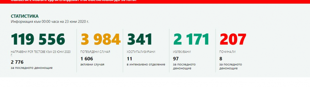 България счупи черен рекорд по брой починали с коронавирус за денонощие