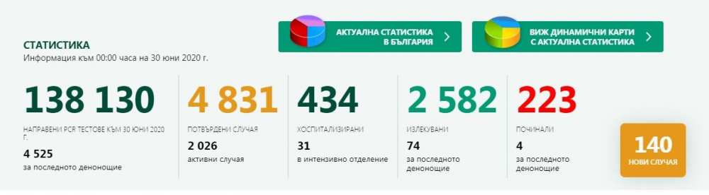 Тревожни данни за броя на заразените и починалите от К-19 у нас към 0:00 на 30 юни  