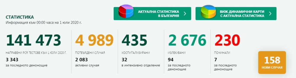 Лошо: К-19 взе нови жертви у нас, заразените също се увеличават към 0:00 на 01 юли 