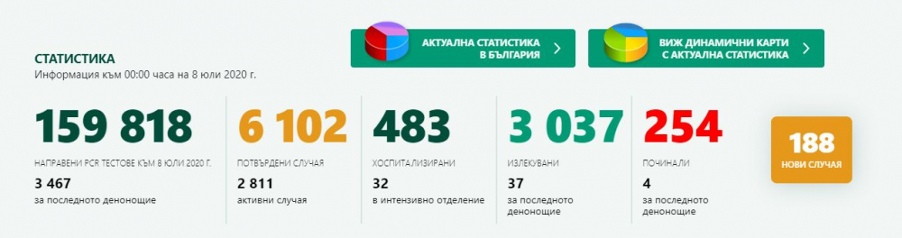 Пореден рекорд на заразени с К-19 - вече са над 6000, има и нови жертви