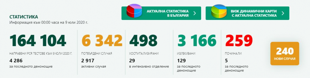 Адът дойде! Заразените с К-19 у нас за пръв път минаха 200, ще се върнe ли карантината