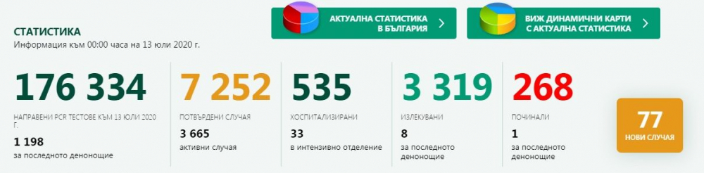 Голяма промяна в броя на заразените от COVID-19 у нас към 0:00 на 13 юли  