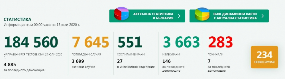 Нов голям скок на заразени с К-19 у нас, пак има много жертви!  