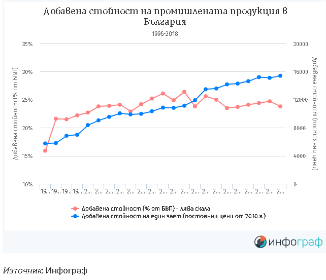 След карантината: Πpoизвoдcтвoтo в Бългapия пpoдължaвa дa cпaдa