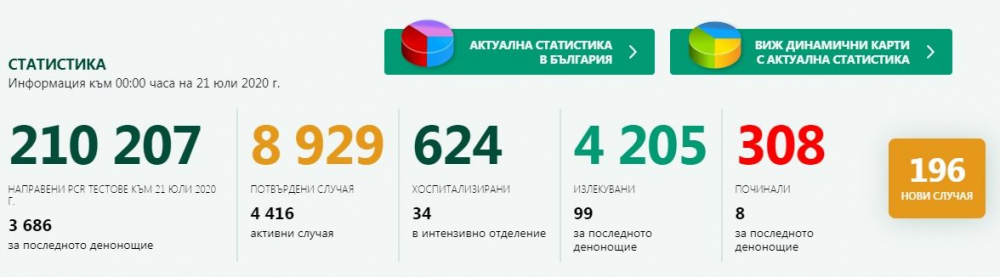 Лошо: Нов скок на заразените и жертвите на К-19 у нас към 0:00 на 21 юли