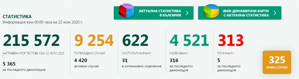 Ново кошмарно увеличение на заразените от К-19 у нас към 0:00 на 22 юли  