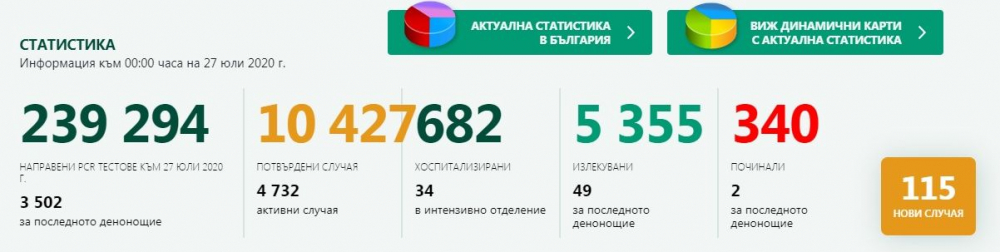 Промяна в броя на заразените от COVID-19 у нас към 0:00 на 27 юли, настъпва ли обрат  