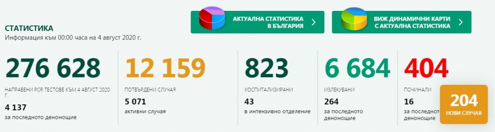 България счупи черен рекорд по брой починали от COVID-19 за денонощие, вече са над 400 общо 