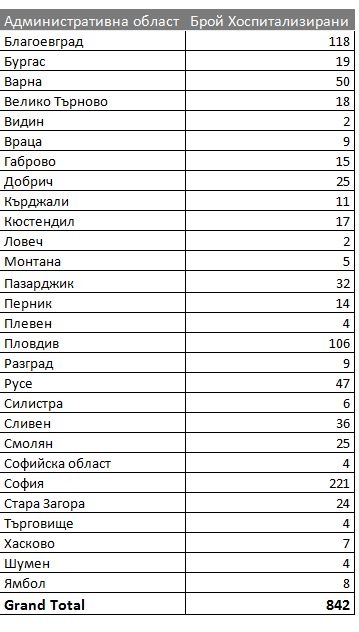 От МЗ със стряскащи данни за заразените с К-19, настанени в болници ТАБЛИЦА