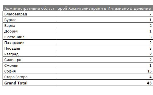 От МЗ със стряскащи данни за заразените с К-19, настанени в болници ТАБЛИЦА