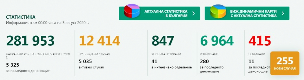 Притеснително: COVID-19 отново взе много жертви у нас, заразените се увеличават