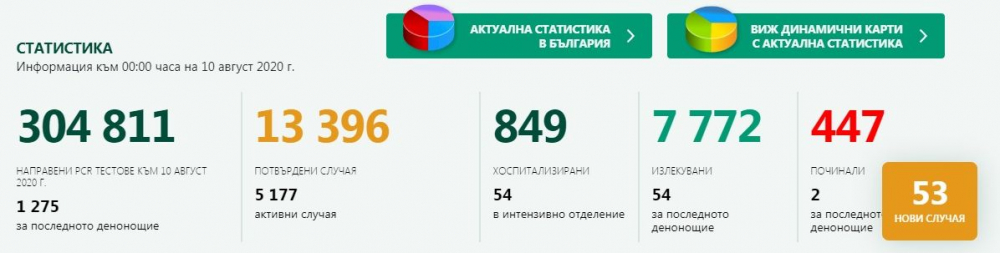 Голяма промяна в броя на заразените от COVID-19 у нас, но и с по-малко тестове