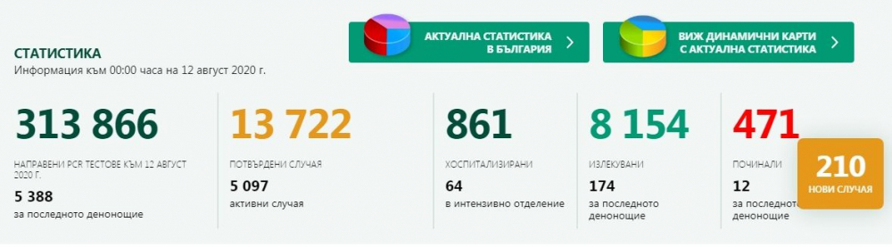 Лоша тенденция: Нов скок на заразените и жертвите на К-19 у нас към 0:00 на 12 август  