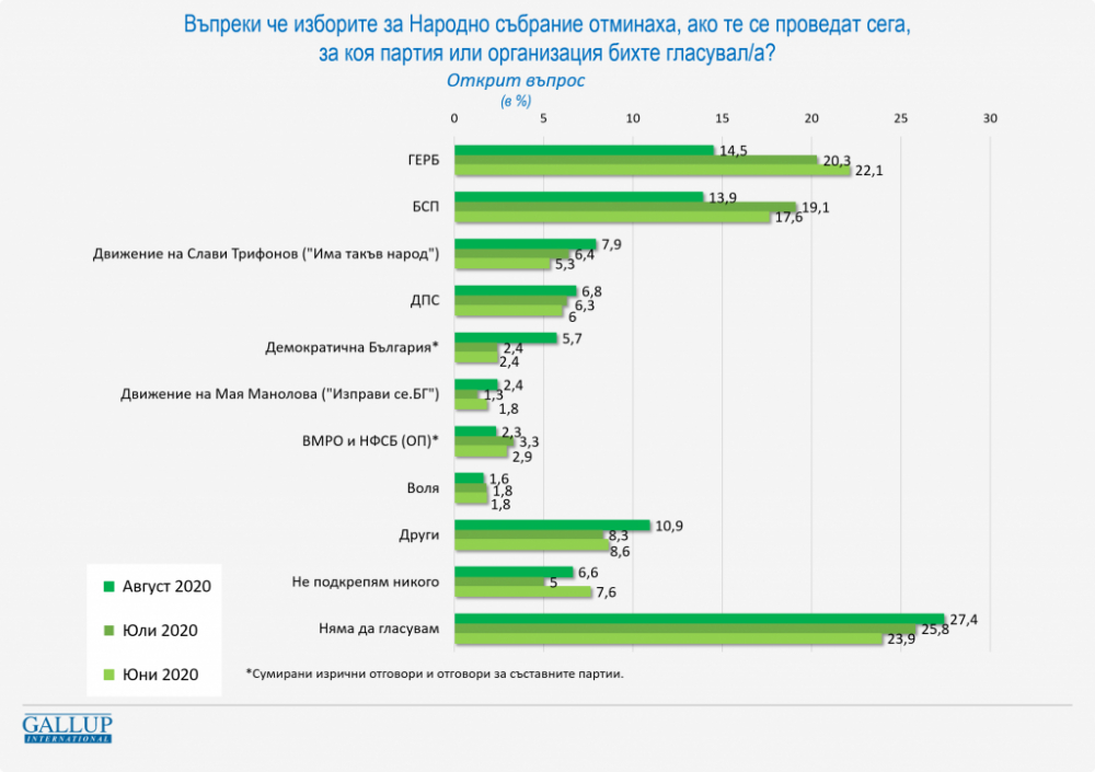 Горещ барометър показва кой бие, ако изборите са днес, разликата е инфарктна ГРАФИКИ