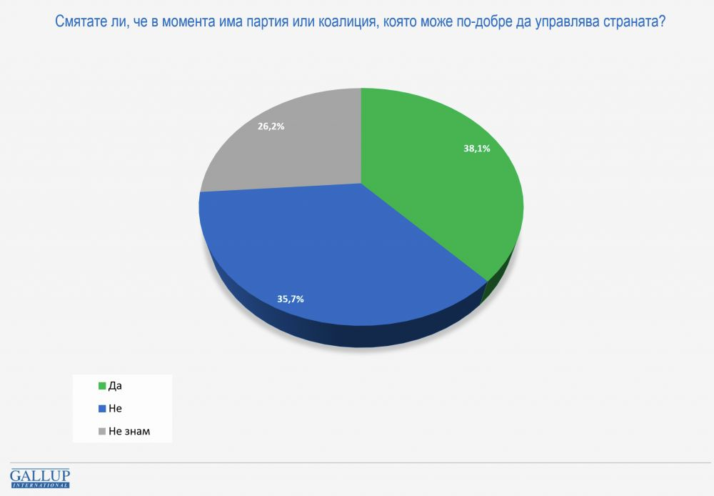 Горещ барометър показва кой бие, ако изборите са днес, разликата е инфарктна ГРАФИКИ