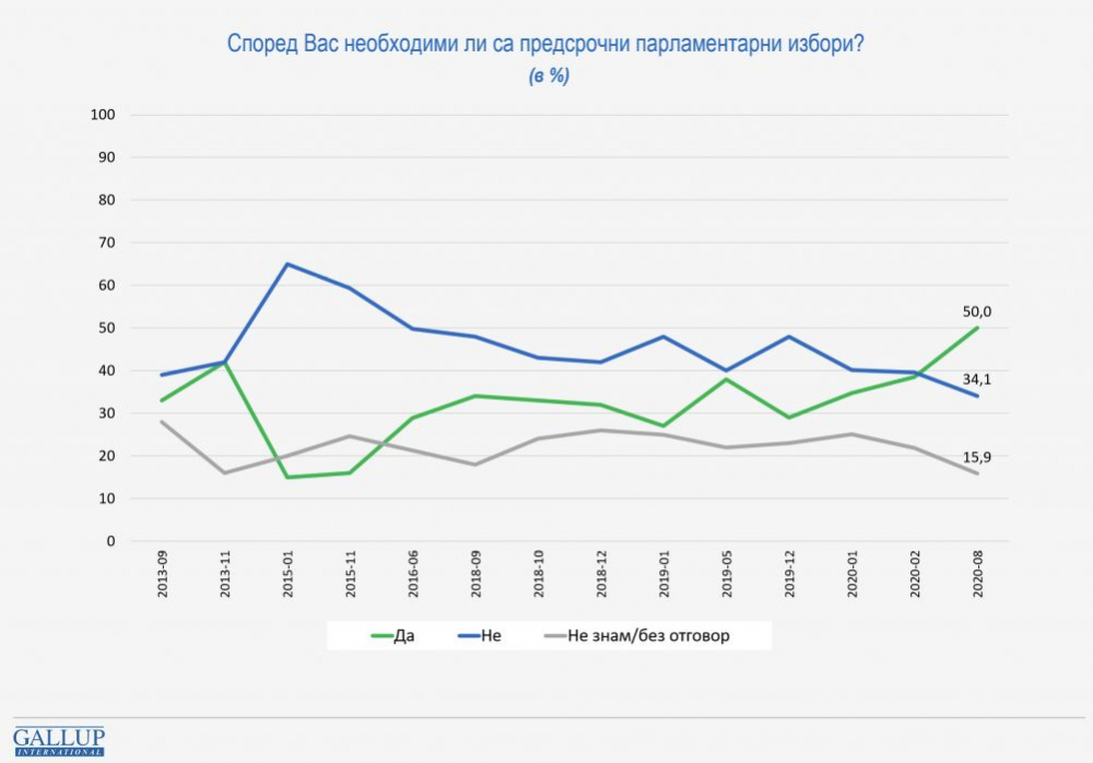 Горещ барометър показва кой бие, ако изборите са днес, разликата е инфарктна ГРАФИКИ
