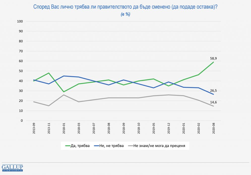 Горещ барометър показва кой бие, ако изборите са днес, разликата е инфарктна ГРАФИКИ