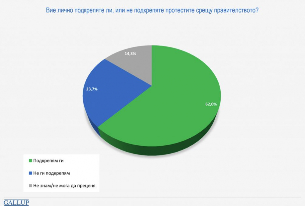 Горещ барометър показва кой бие, ако изборите са днес, разликата е инфарктна ГРАФИКИ