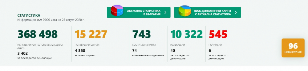Последни данни: Рязък спад на новите случаи на К-19, но има още жертви