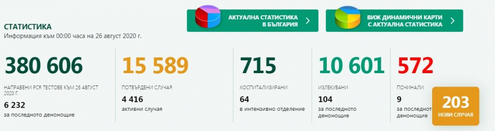 Ново увеличение на заразените от COVID-19 у нас, пак има много жертви!  
