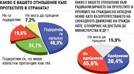 Горещо проучване: Ето кой ще  победи на изборите, ако са днес