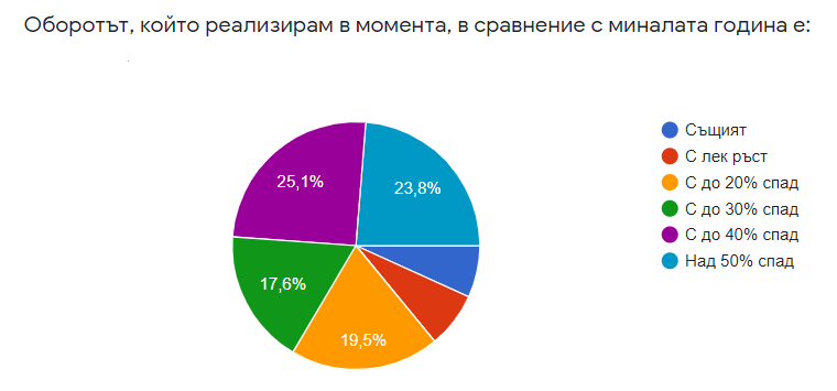 Половината заведения в България търпят спад в оборотите между 40 и 50%