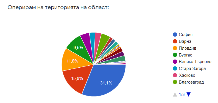 Половината заведения в България търпят спад в оборотите между 40 и 50%