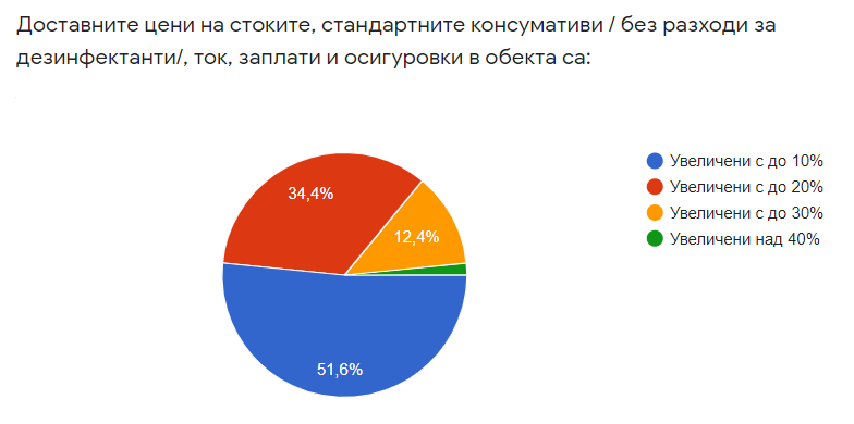 Половината заведения в България търпят спад в оборотите между 40 и 50%